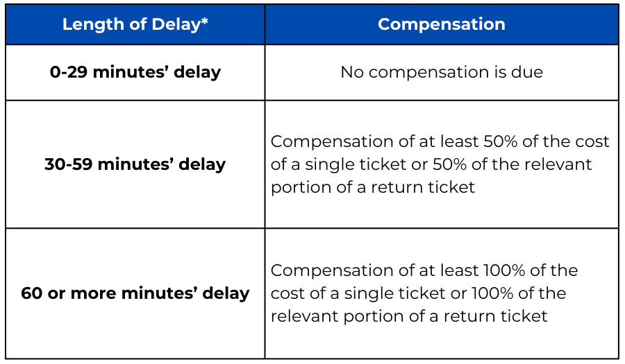 delay repay table